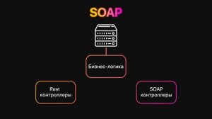 Что такое Rest API (http)_ Soap_ GraphQL_ Websockets_ RPC (gRPC, tRPC). Клиент - сервер. Вся теория
