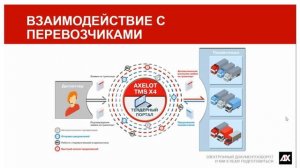 Программное решение электронного документооборота в перевозках AXELOT TMS X4