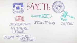 ЕГЭ по обществознанию. Принцип разделения властей