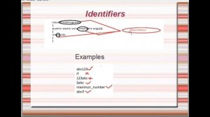 What is IDENTIFIER in JAVA | Rules for IDENTIFIER in JAVA | Java Programming Tutorial for Beginners