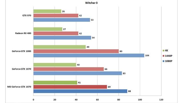 MSI GeForce GTX 1070 Gaming X Review & Benchmarks | Full GPU Comparison смотреть онлайн