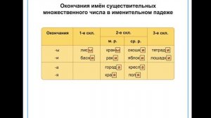 Безударные окончания имен сущ .Множественное число имен сущ по падеж