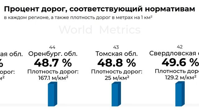 Рейтинг регионов России по качеству дорог. Какой процент дорог укладывается в нормативы?