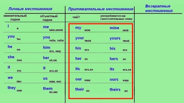 Личные притяжательные и возвратные местоимения в английском языке