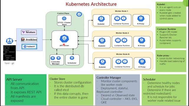 Kubernetes Architecture | What is Kubernetes | Kubernetes in DevOps