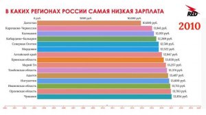 В каких регионах России самая низкая зарплата?