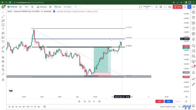 ROSE TRADING LOGIC AND ANALYSIS || TECHNICAL ANALYSIS LEARNING || PRICE ACTION STRATAGY.
