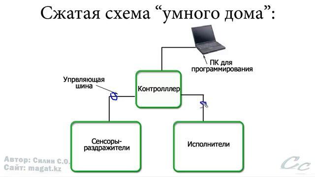 Умный дом общая схема смотреть онлайн