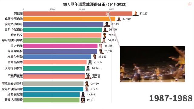 NBA得分王排名2023(1946-2023)｜詹姆斯歷史得分王如何拿到的｜數據可視化｜卡斯數據KS Data