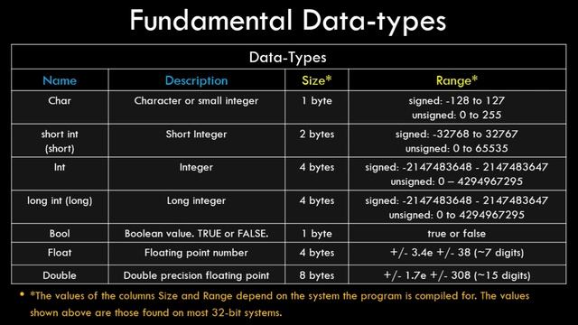 Variables and Datatypes in C++ | C++ Programming Tutorials for Beginners смотреть онлайн