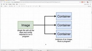 01-02 What is Docker.  docker tutorial. Online Course. Devops training for beginners.