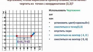 Исполнитель Чертежник