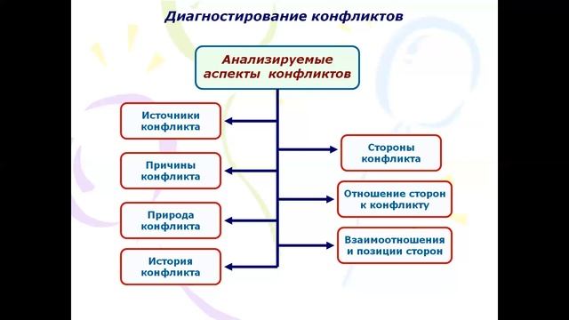 Лекция: Управление конфликтами и стрессами смотреть онлайн