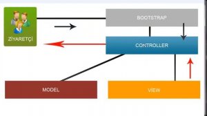 PHP - MVC Framework Projesi - 2. Bölüm