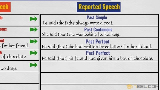REPORTED SPEECH: Verb Tense Changes | Direct and Indirect Speech in English смотреть онлайн
