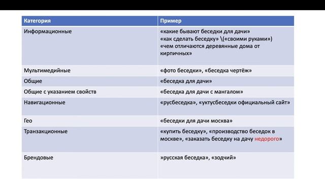 Семантика. Какие категории ключевых фраз собирать для контекстной рекламы
