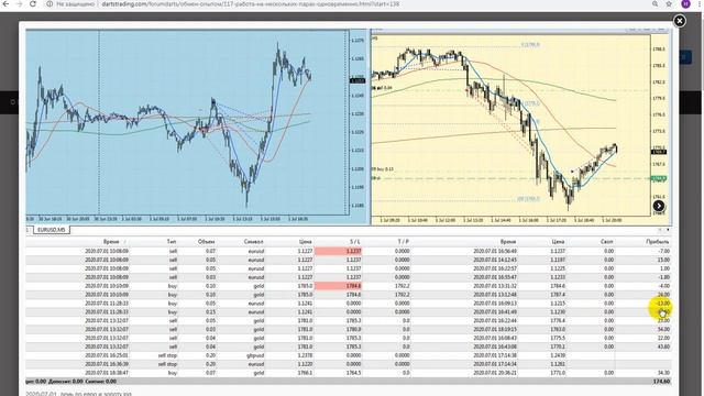 Торговый день трейдера #1: сделки евро, золото. Сложные технологии ДАРТС (2020.07.03) смотреть онлайн