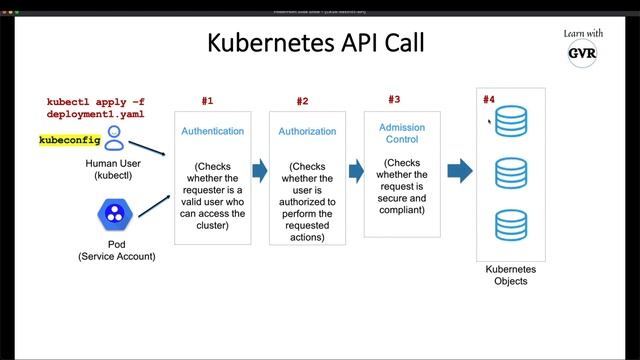 Kubernetes Security - Restrict access to Kubernetes API - 6