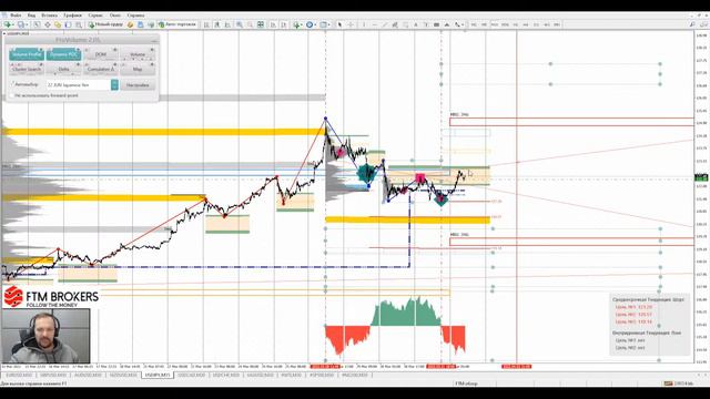 📌01.04.2022📌Аналитический обзор рынка форекс от Евгения Каташева смотреть онлайн
