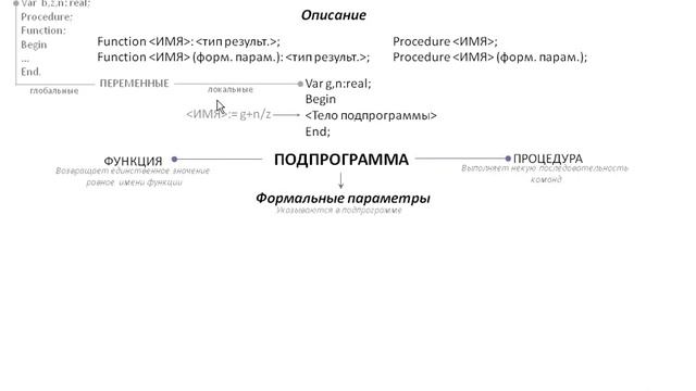 Подпрограммы, процедуры и функции