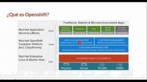 Webinar OpenShift®: Una solución de contenedores de Red Hat®