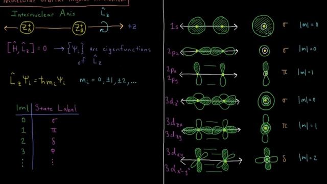 Quantum Chemistry 10.5 - Molecular Orbital Angular Momentum