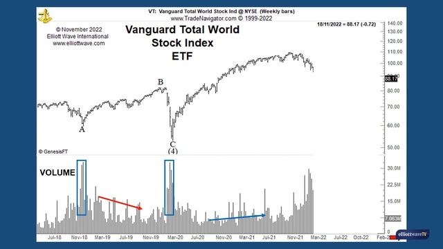 Как объем и волны Эллиотта работают вместе. смотреть онлайн
