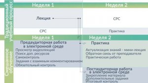 Онлайн-курсы, ч.2: особенности проектирования и организации смешанного обучения