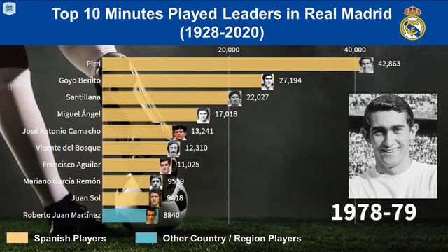 Top 10 Minutes Played Leaders in Real Madrid (1928-2020)