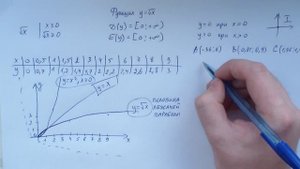 Функция квадратного корня y=√(x)