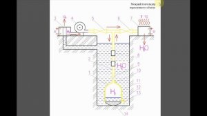Хранение водорода (подробное описание)
