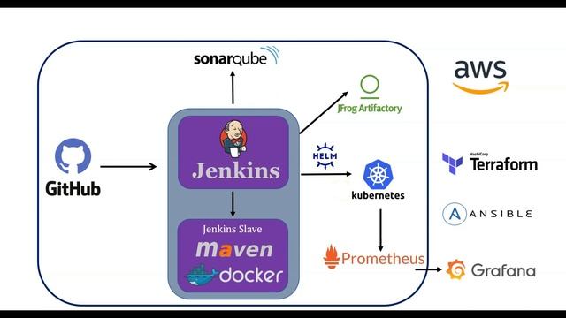 DevOps Project Workshop by AR Shankar | Latest DevOps Project for Udemy |