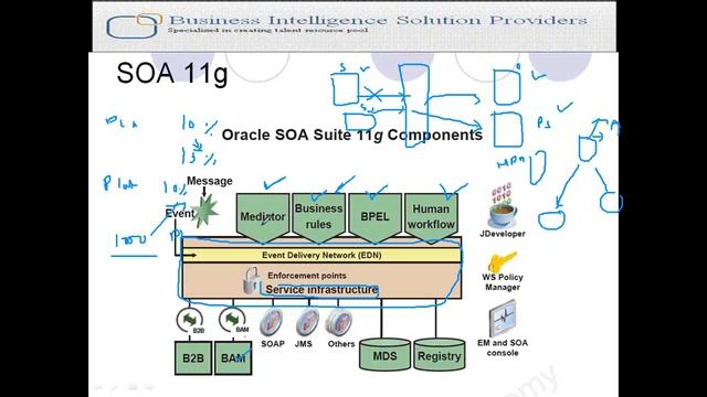 Demo Class Oracle SoA Introduction 0003 смотреть онлайн