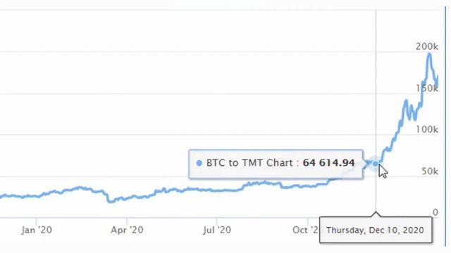 курс ( BTC ) Биткоин график ( TMT ) Туркмены - манаты Туркменистан смотреть онлайн