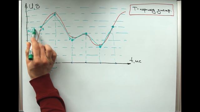 Осциллограф. Преобразование аналогового сигнала в цифровой.
