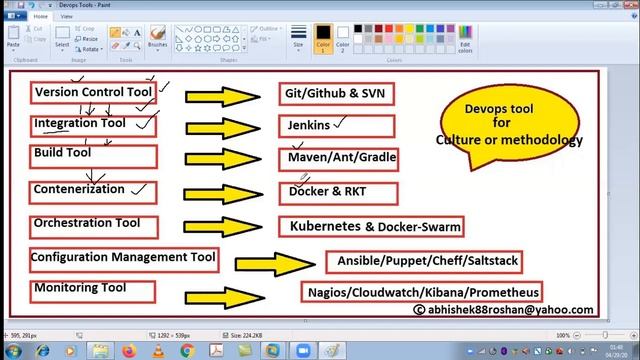 DevOps Introduction |What is Devops | Devops Tutorial Beginner Experienced | DevOps Culture Part 2 смотреть онлайн