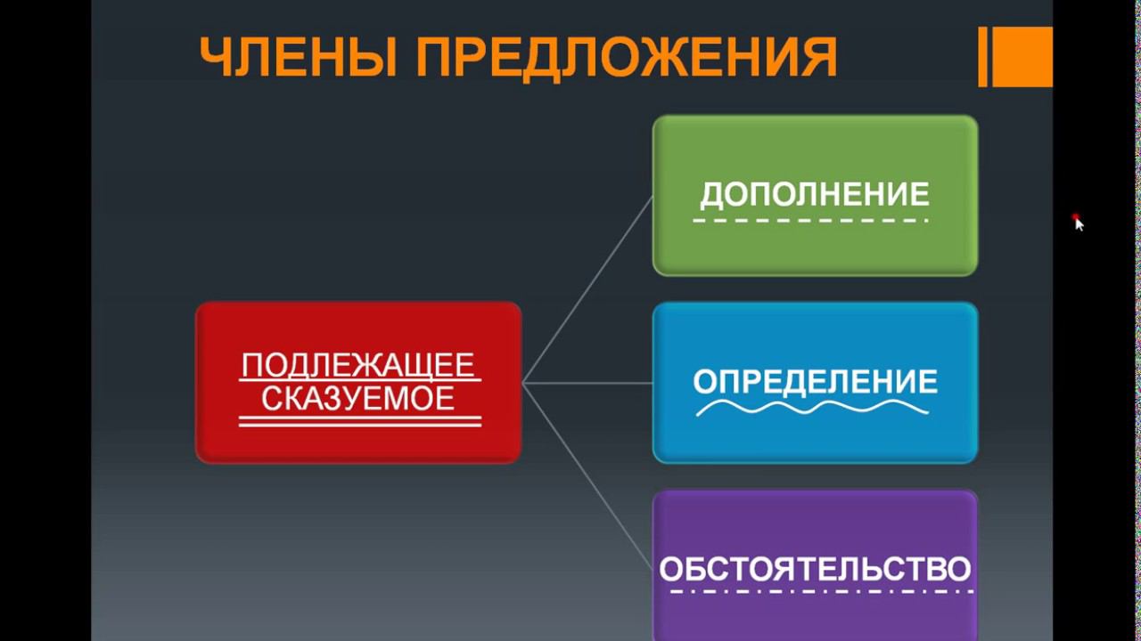 ЧЛЕНЫ ПРЕДЛОЖЕНИЯ