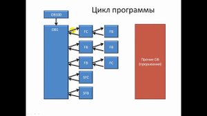 Step 7. Организация кода и цикла программы.