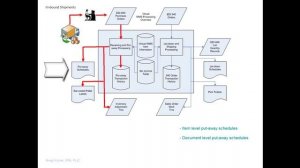 Virtual Warehouse Management System  Part 1 of 3