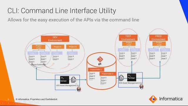 IICS Continuous Integration/Deployment смотреть онлайн