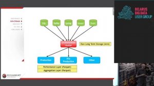 BIG DATA №10: Игорь Нахват, Wargaming "Построение хранилища данных на основе платформы Hadoop"