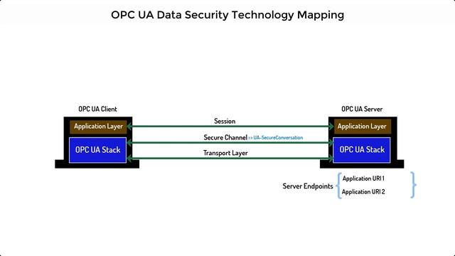 OPC UA Technology Mapping: Data Encoding, Data Security and Transport Protocols [6 of 11]