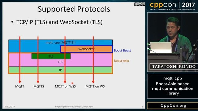 CppCon 2017: Takatoshi Kondo “mqtt_cpp: Boost.Asio based mqtt communication library” смотреть онлайн