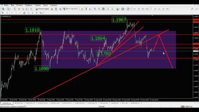 Евро доллар, прогноз форекс, 24 августа 07:00. Технический анализ графика движения цены. Обзор рынк смотреть онлайн
