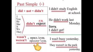 Past Simple: (-) отрицательные и (?) вопросительные предложения.