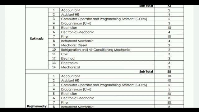 Oil & natural gas corporation Recruitment 2020| degree ,diploma ELIGIBLE| latest job | govt jobs ap