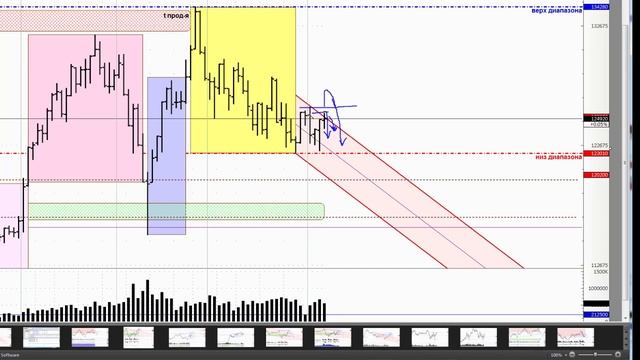 Обзор индекса РТС на 06 апреля 2018 года смотреть онлайн