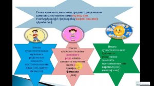 Род существительного и притяжательные местоимения для учеников 2-ого класса