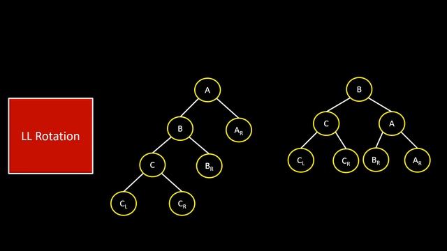 AVL Trees and AVL Rotations | Trees #18 смотреть онлайн