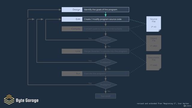 003 Get Started With C Programming смотреть онлайн